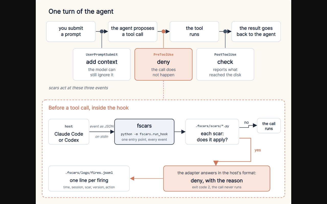 Схема из статьи показывает, как pre-tool hook останавливает вызов и записывает причину.